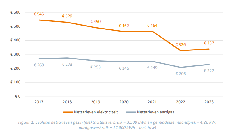 VREG Wat betekent dat voor gezinnen 