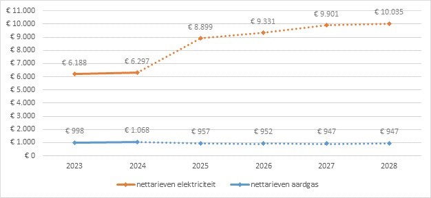 VREG grote bedrijven