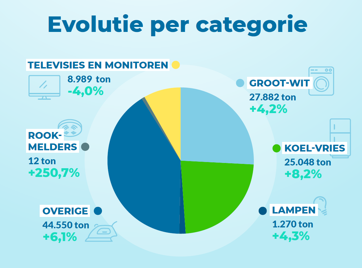 Recupel evolutie per categorie 