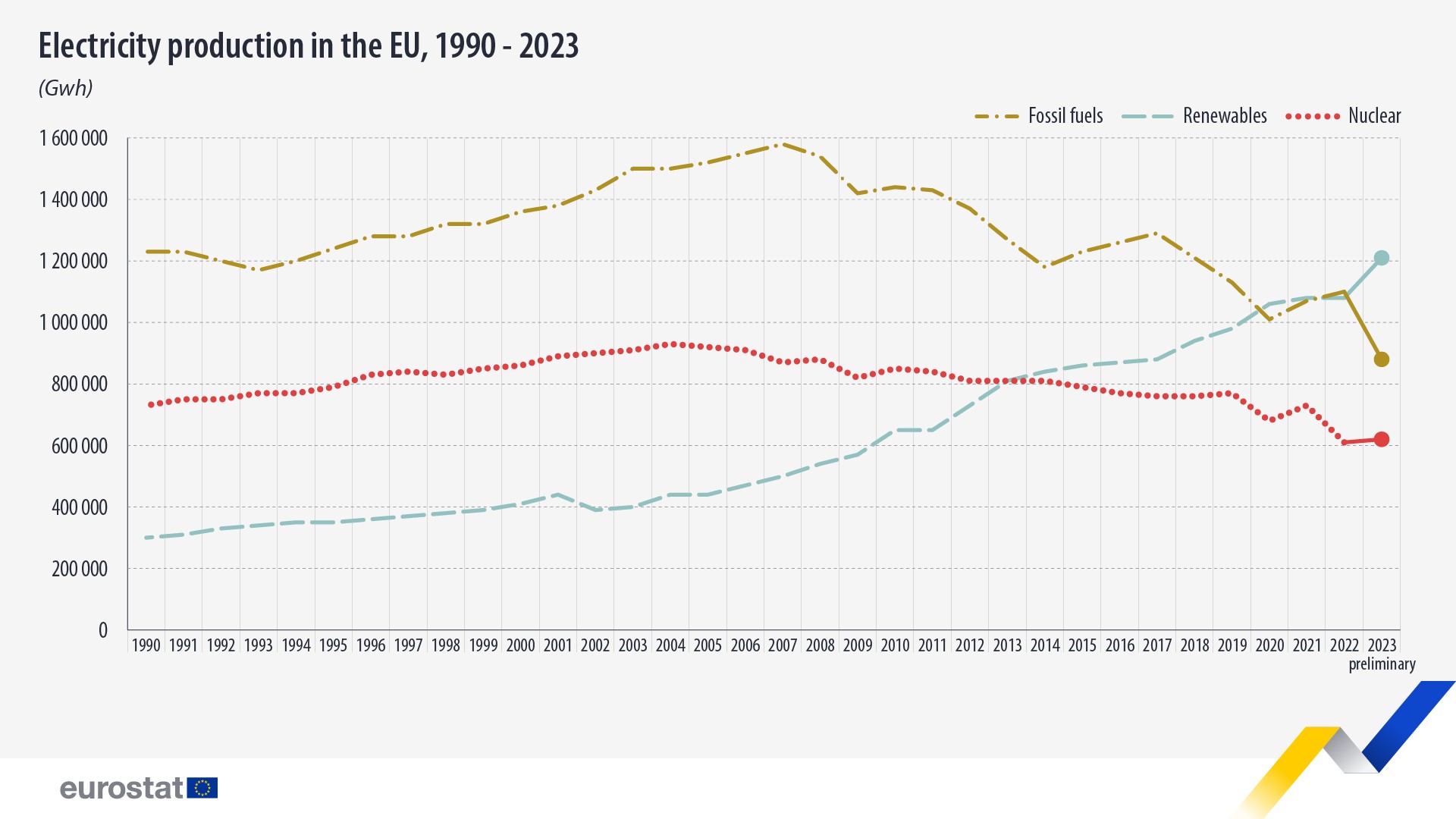 electricity-production-eu-1990-2023