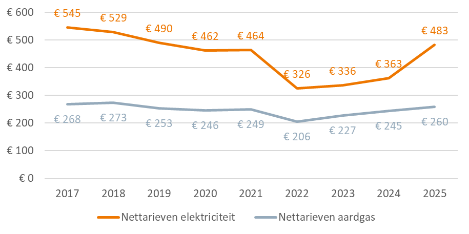 distributietarieven VREG