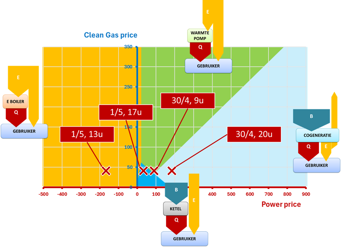 Cogen Vlaanderen systeemintegratie
